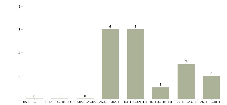 Работа рабочие на склад одежды в Мурманске - Число вакансий в Мурманске по специальности рабочие на склад одежды за 2 месяца