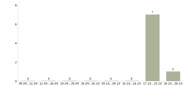 Работа товаровед по качеству в Мурманске - Число вакансий в Мурманске по специальности товаровед по качеству за 2 месяца