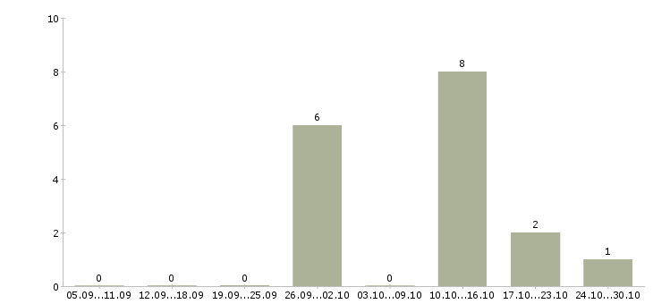 Работа руководитель салона связи в Новосибирске - Число вакансий в Новосибирске по специальности руководитель салона связи за 2 месяца