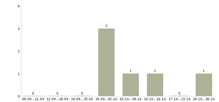 Работа ведущий специалист по обучению в Подольске - Число вакансий в Подольске по специальности ведущий специалист по обучению за 2 месяца