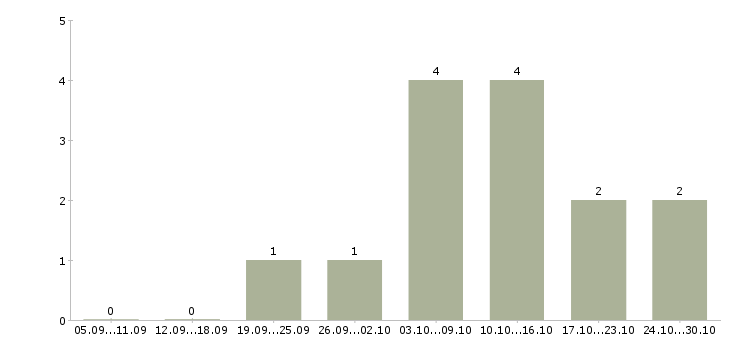 Работа сотрудник для обработки заявок в Самаре - Число вакансий в Самаре по специальности сотрудник для обработки заявок за 2 месяца