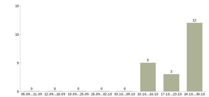 Работа техник по подключению интернета в Саратове - Число вакансий в Саратове по специальности техник по подключению интернета за 2 месяца