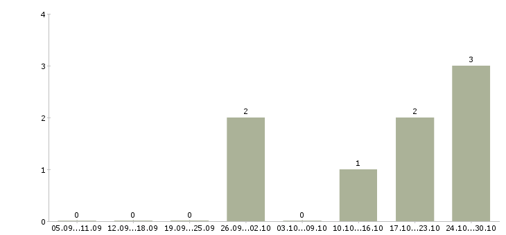 Работа дополнительный набор сотрудников в Смоленске - Число вакансий в Смоленске по специальности дополнительный набор сотрудников за 2 месяца