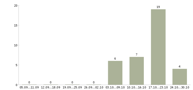 Работа менеджер по привлечению корпоративных клиентов в Смоленске - Число вакансий в Смоленске по специальности менеджер по привлечению корпоративных клиентов за 2 месяца