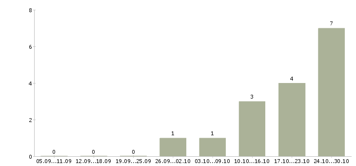 Работа сотрудники в интернет проект в Сургуте - Число вакансий в Сургуте по специальности сотрудники в интернет проект за 2 месяца