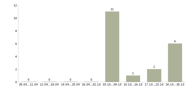 Работа консультант мобильной связи в Твери - Число вакансий в Твери по специальности консультант мобильной связи за 2 месяца