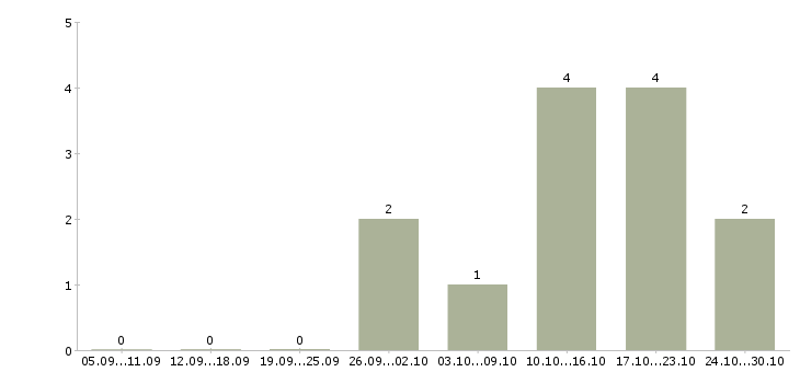 Работа консультант по бренду в Твери - Число вакансий в Твери по специальности консультант по бренду за 2 месяца