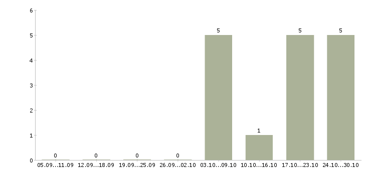 Работа механик по обслуживанию и ремонту в Тюмени - Число вакансий в Тюмени по специальности механик по обслуживанию и ремонту за 2 месяца