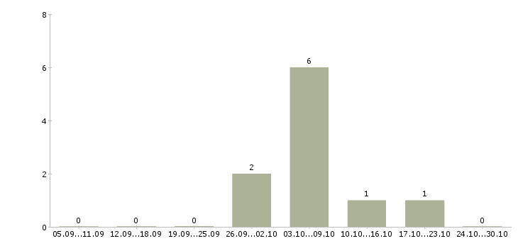Работа сотрудник на обработку заказов в Тюмени - Число вакансий в Тюмени по специальности сотрудник на обработку заказов за 2 месяца