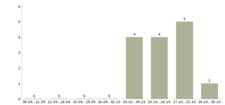 Работа разработчик java приложений в Челябинске - Число вакансий в Челябинске по специальности разработчик java приложений за 2 месяца