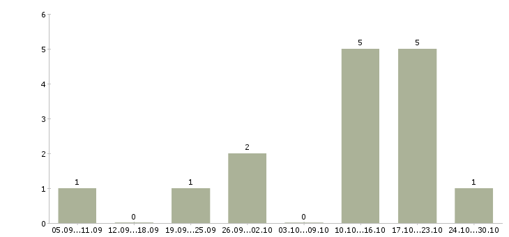 Работа менеджер по работе с дизайнерами в Ярославле - Число вакансий в Ярославле по специальности менеджер по работе с дизайнерами за 2 месяца