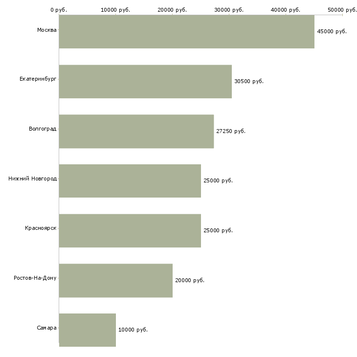 Поиск работы агент по заполнению договоров-Медиана зарплаты для вакансии «агент по заполнению договоров» в других городах