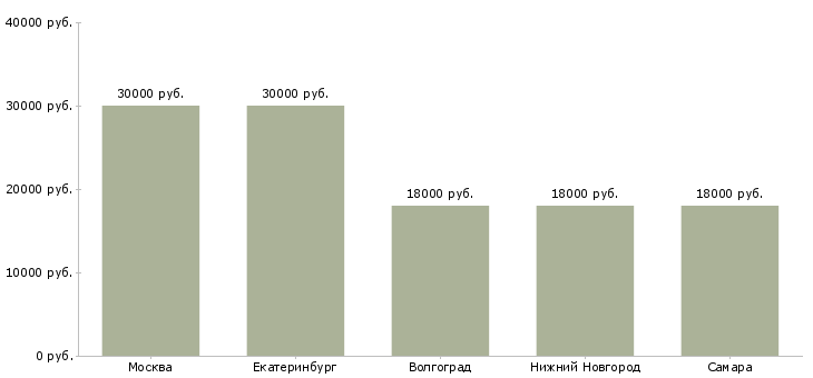 Поиск работы администратор в стоматологический центр-Медиана зарплаты для вакансии «администратор в стоматологический центр» в других городах