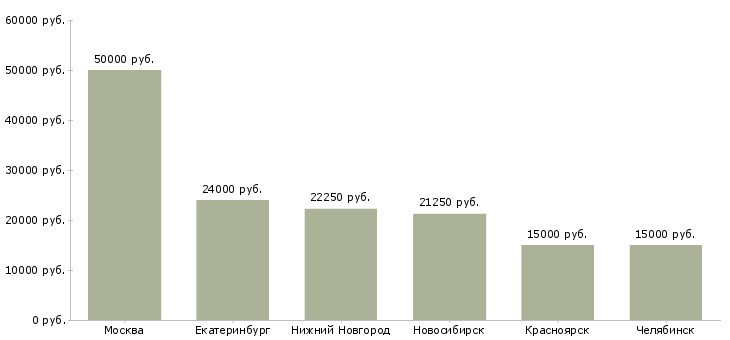 Поиск работы администратор клиентского зала-Медиана зарплаты для вакансии «администратор клиентского зала» в других городах
