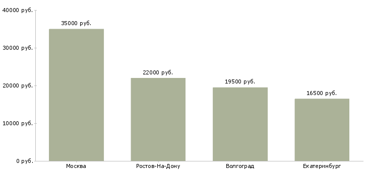 Поиск работы грузчик на продовольственные товары-Медиана зарплаты для вакансии «грузчик на продовольственные товары» в других городах