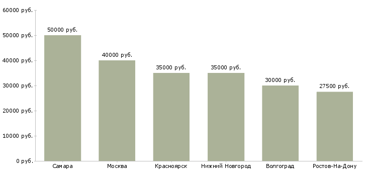 Поиск работы заведующий складским хозяйством-Медиана зарплаты для вакансии «заведующий складским хозяйством» в других городах