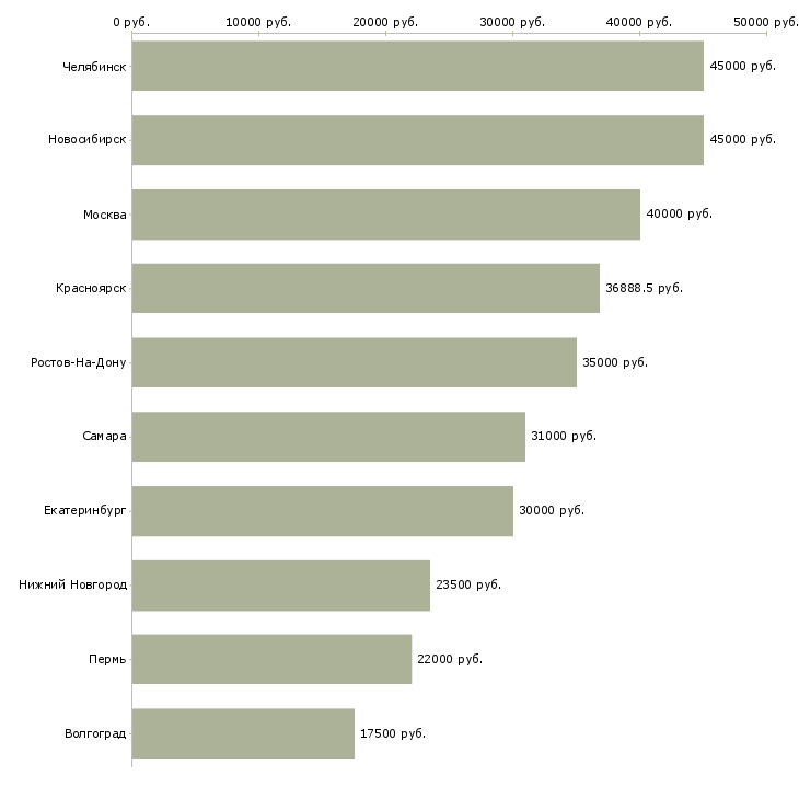 Поиск работы инспектор по кадровому делопроизводству-Медиана зарплаты для вакансии «инспектор по кадровому делопроизводству» в других городах