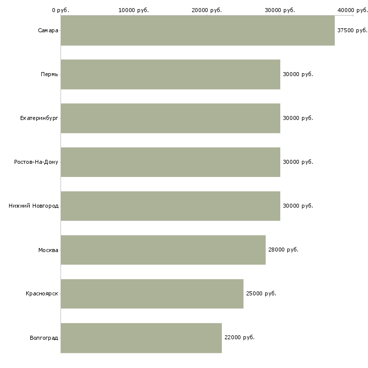 Поиск работы ищу партнеров в интернет бизнес-Медиана зарплаты для вакансии «ищу партнеров в интернет бизнес» в других городах