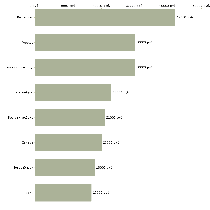Поиск работы кассир в ресторан быстрого питания-Медиана зарплаты для вакансии «кассир в ресторан быстрого питания» в других городах