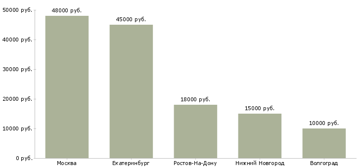 Поиск работы кассир в строительный магазин-Медиана зарплаты для вакансии «кассир в строительный магазин» в других городах