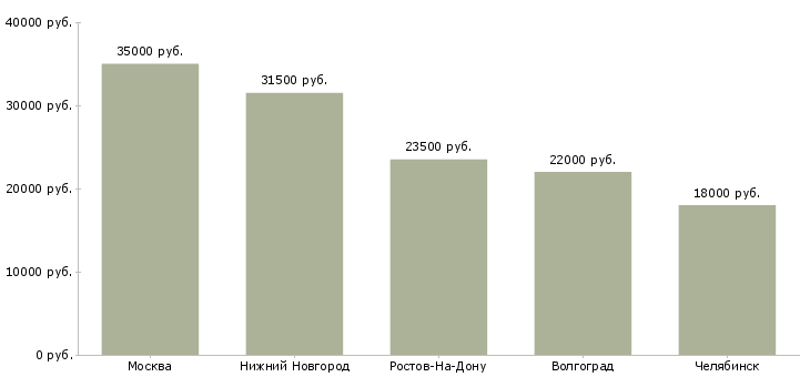 Поиск работы кладовщик по браку-Медиана зарплаты для вакансии «кладовщик по браку» в других городах