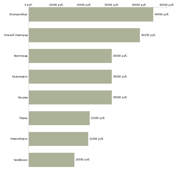 Поиск работы курьер в отдел доставки-Медиана зарплаты для вакансии «курьер в отдел доставки» в других городах