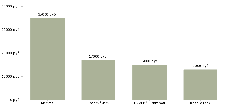 Поиск работы медицинская сестра инфекционного кабинета-Медиана зарплаты для вакансии «медицинская сестра инфекционного кабинета» в других городах