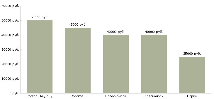 Поиск работы менеджер по закупкам запчастей-Медиана зарплаты для вакансии «менеджер по закупкам запчастей» в других городах