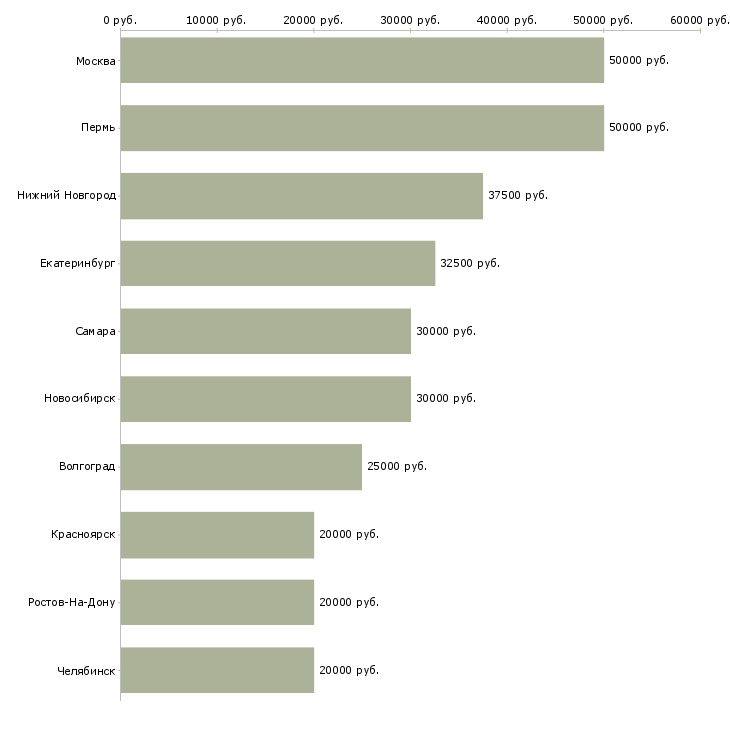 Поиск работы менеджер по организации перевозок-Медиана зарплаты для вакансии «менеджер по организации перевозок» в других городах