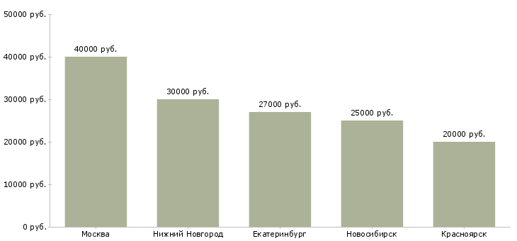 Поиск работы менеджер по продажам в евросеть-Медиана зарплаты для вакансии «менеджер по продажам в евросеть» в других городах