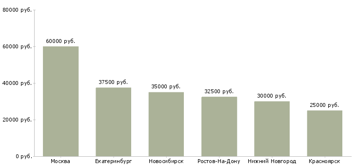 Поиск работы менеджер по продажам пищевого оборудования-Медиана зарплаты для вакансии «менеджер по продажам пищевого оборудования» в других городах