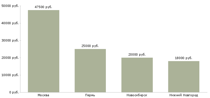 Поиск работы менеджер по продажам швейного оборудования-Медиана зарплаты для вакансии «менеджер по продажам швейного оборудования» в других городах