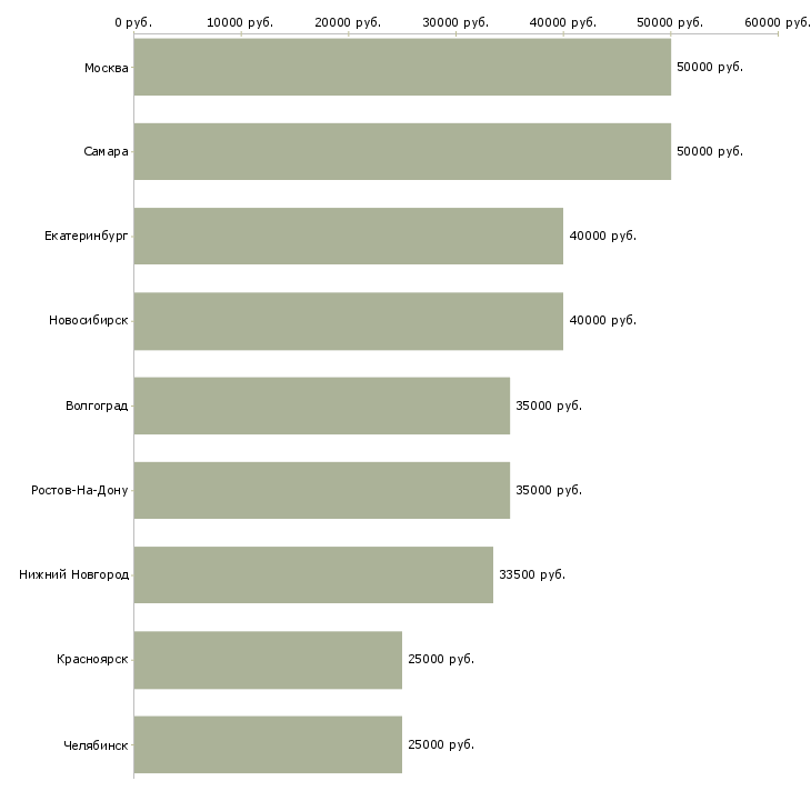 Поиск работы монтажник алюминиевых и пвх конструкций-Медиана зарплаты для вакансии «монтажник алюминиевых и пвх конструкций» в других городах