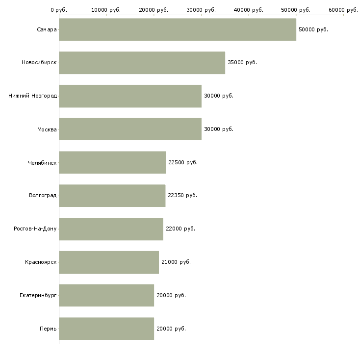 Поиск работы пекарь в пекарню-Медиана зарплаты для вакансии «пекарь в пекарню» в других городах