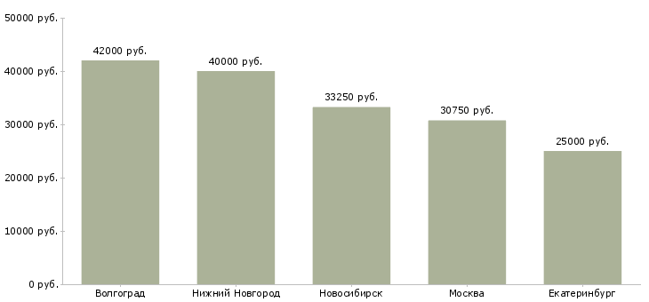Поиск работы повар холодного цеха на производство-Медиана зарплаты для вакансии «повар холодного цеха на производство» в других городах