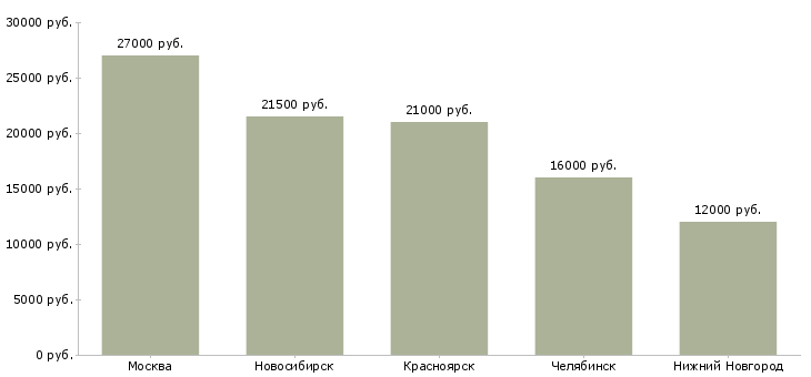 Поиск работы продавец консультант ленинский район-Медиана зарплаты для вакансии «продавец консультант ленинский район» в других городах