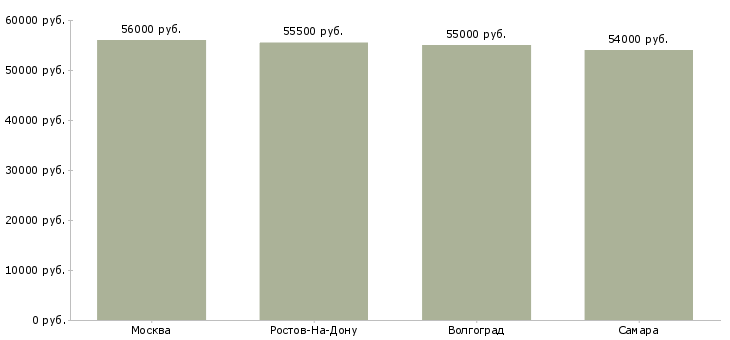 Поиск работы работник керамического завода-Медиана зарплаты для вакансии «работник керамического завода» в других городах