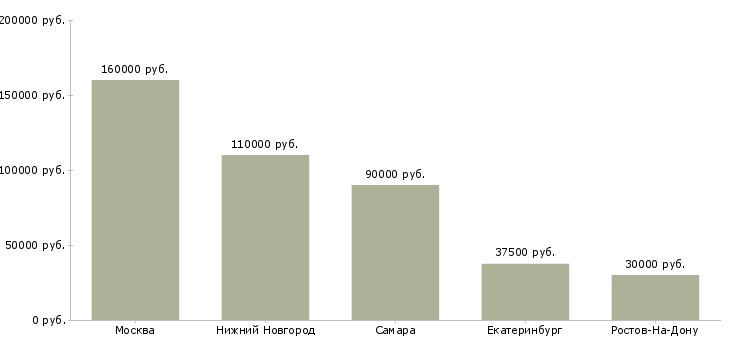 Поиск работы разработчик xamarin-Медиана зарплаты для вакансии «разработчик xamarin» в других городах