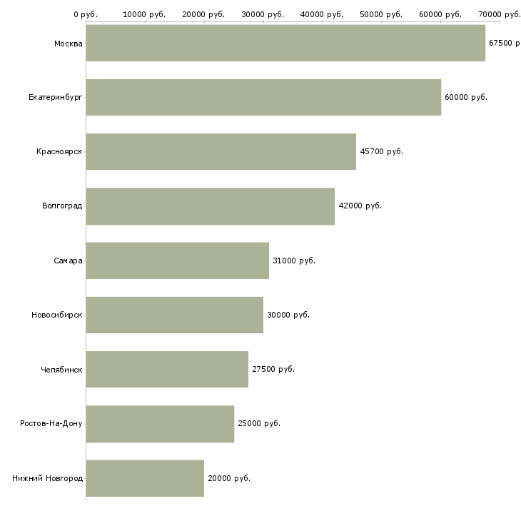 Поиск работы специалист отдела рекламы и маркетинга-Медиана зарплаты для вакансии «специалист отдела рекламы и маркетинга» в других городах