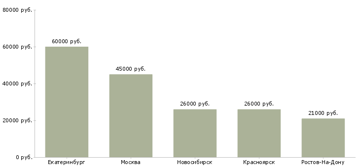 Поиск работы специалист по обслуживанию бассейнов-Медиана зарплаты для вакансии «специалист по обслуживанию бассейнов» в других городах
