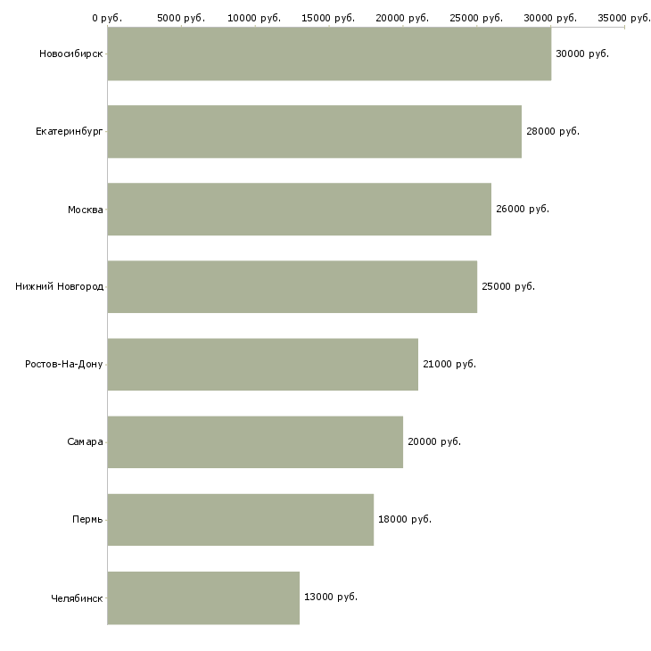 Поиск работы специалист по обслуживанию терминалов-Медиана зарплаты для вакансии «специалист по обслуживанию терминалов» в других городах