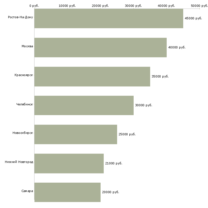 Поиск работы специалист по регистрации предприятий-Медиана зарплаты для вакансии «специалист по регистрации предприятий» в других городах