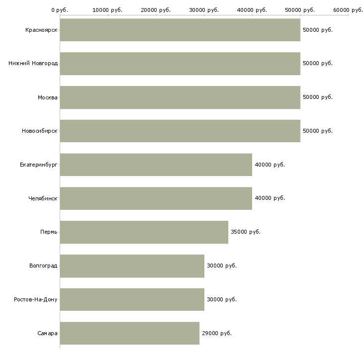Поиск работы специалист по сопровождению исполнительного производства-Медиана зарплаты для вакансии «специалист по сопровождению исполнительного производства» в других городах