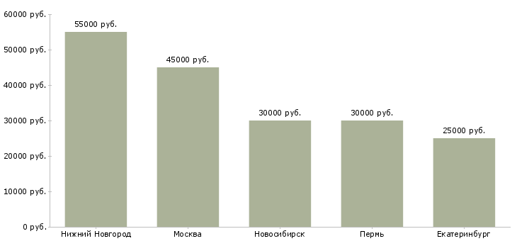 Поиск работы специалист по управлению товарными запасами-Медиана зарплаты для вакансии «специалист по управлению товарными запасами» в других городах