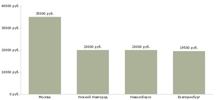 Поиск работы швея по пошиву спецодежды-Медиана зарплаты для вакансии «швея по пошиву спецодежды» в других городах