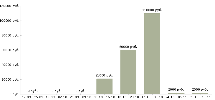 Вакансии «ruby on rails разработчик»-Медиана зарплаты по вакансии «ruby on rails разработчик» за 2 месяца