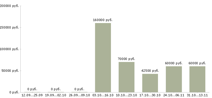 Вакансии «xamarin разработчик»-Медиана зарплаты по вакансии «xamarin разработчик» за 2 месяца