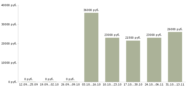 Вакансии «администратор клиентского зала»-Медиана зарплаты по вакансии «администратор клиентского зала» за 2 месяца