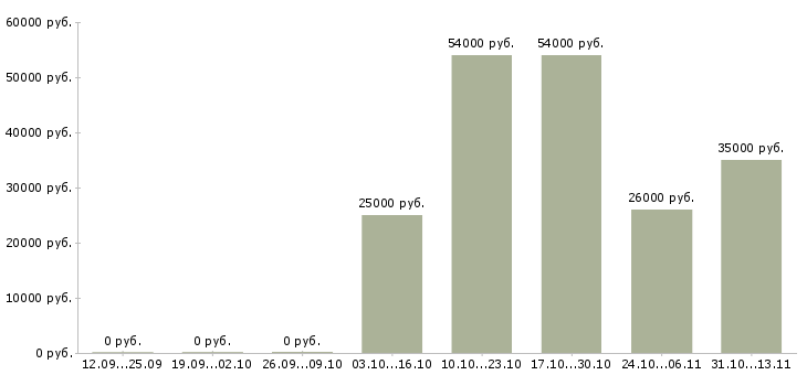Вакансии «бригадир швейного производства»-Медиана зарплаты по вакансии «бригадир швейного производства» за 2 месяца