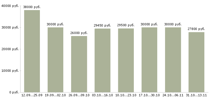 Вакансии «бухгалтер на обработку первичной документации»-Медиана зарплаты по вакансии «бухгалтер на обработку первичной документации» за 2 месяца